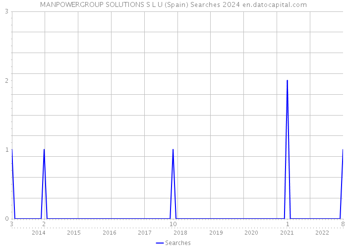MANPOWERGROUP SOLUTIONS S L U (Spain) Searches 2024 