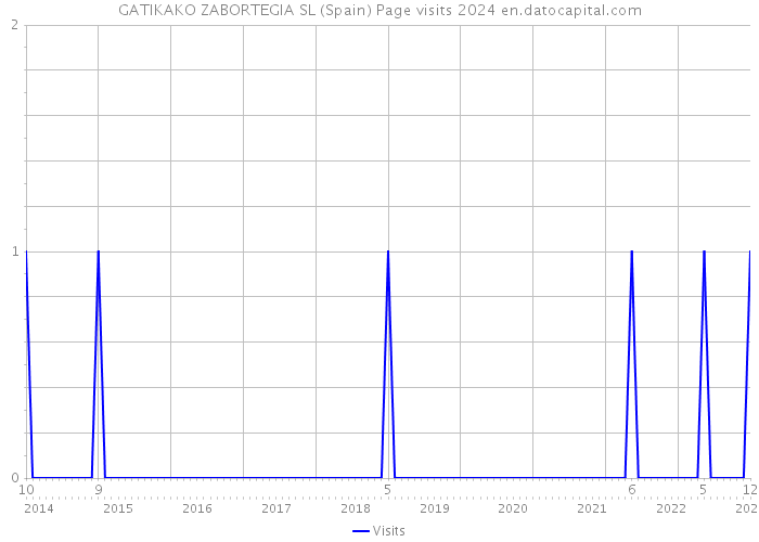 GATIKAKO ZABORTEGIA SL (Spain) Page visits 2024 