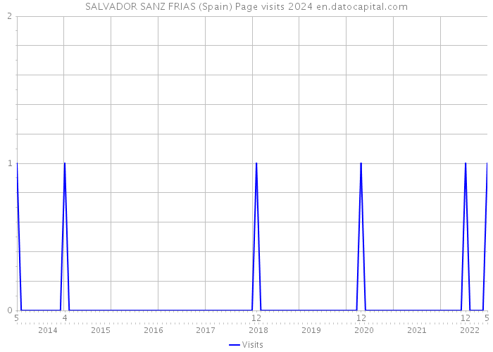 SALVADOR SANZ FRIAS (Spain) Page visits 2024 