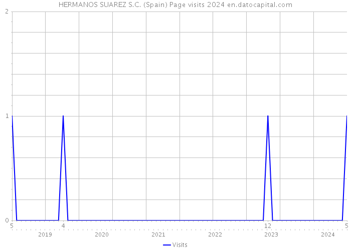 HERMANOS SUAREZ S.C. (Spain) Page visits 2024 