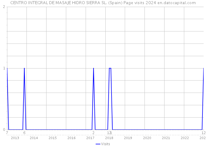 CENTRO INTEGRAL DE MASAJE HIDRO SIERRA SL. (Spain) Page visits 2024 