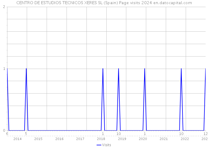 CENTRO DE ESTUDIOS TECNICOS XERES SL (Spain) Page visits 2024 
