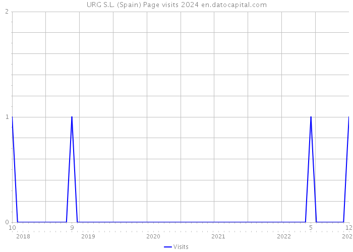 URG S.L. (Spain) Page visits 2024 