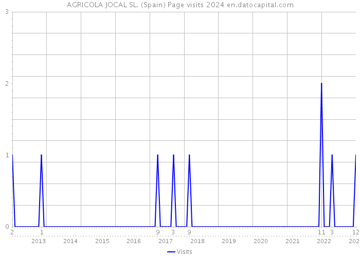AGRICOLA JOCAL SL. (Spain) Page visits 2024 