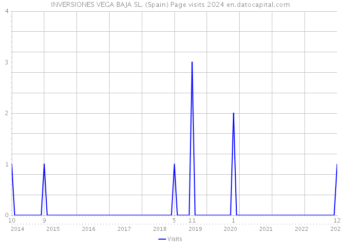 INVERSIONES VEGA BAJA SL. (Spain) Page visits 2024 