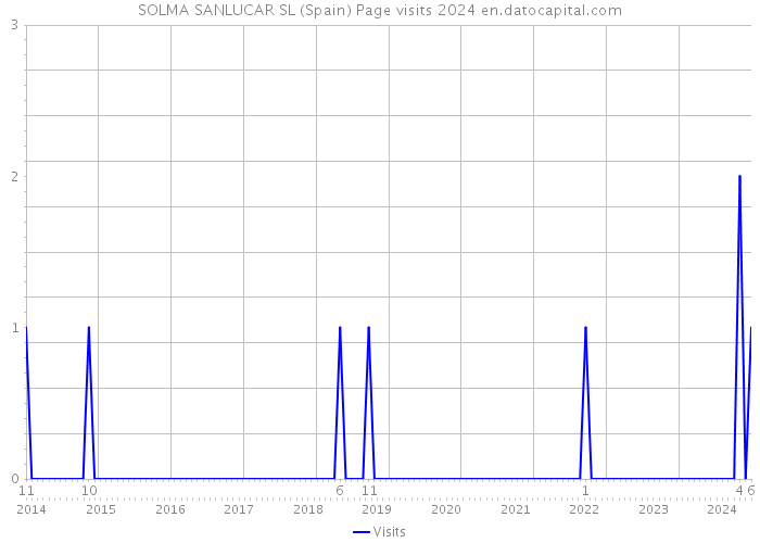 SOLMA SANLUCAR SL (Spain) Page visits 2024 