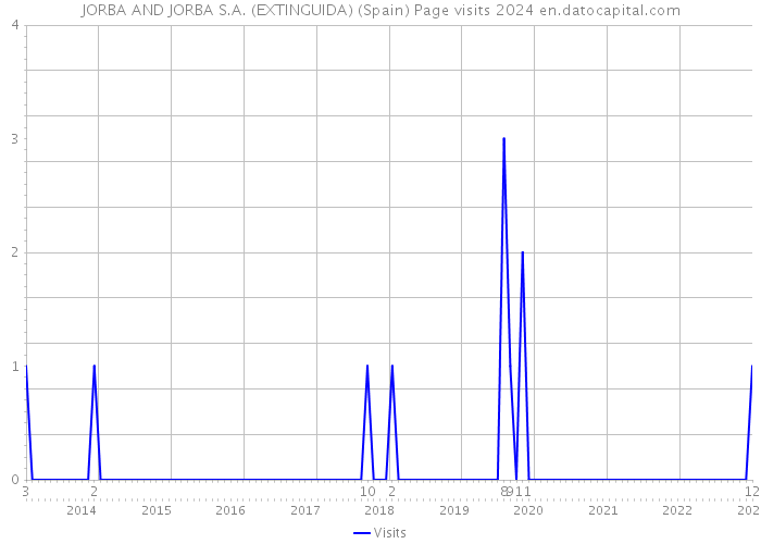 JORBA AND JORBA S.A. (EXTINGUIDA) (Spain) Page visits 2024 