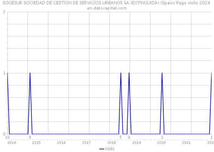 SOGESUR SOCIEDAD DE GESTION DE SERVICIOS URBANOS SA (EXTINGUIDA) (Spain) Page visits 2024 