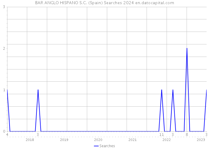BAR ANGLO HISPANO S.C. (Spain) Searches 2024 