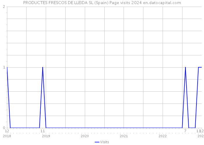 PRODUCTES FRESCOS DE LLEIDA SL (Spain) Page visits 2024 