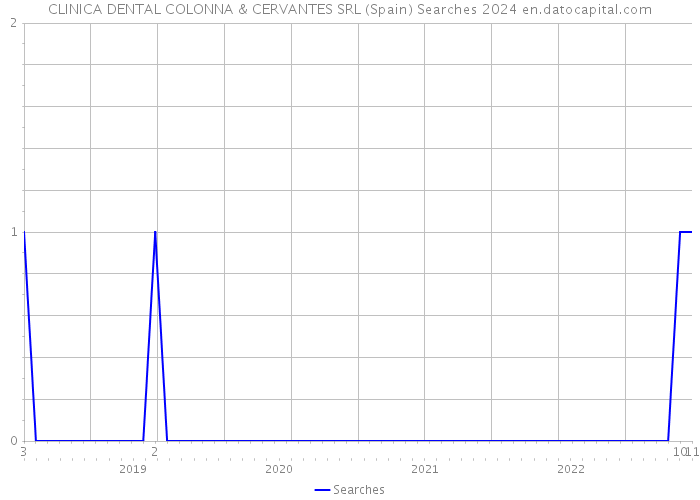 CLINICA DENTAL COLONNA & CERVANTES SRL (Spain) Searches 2024 