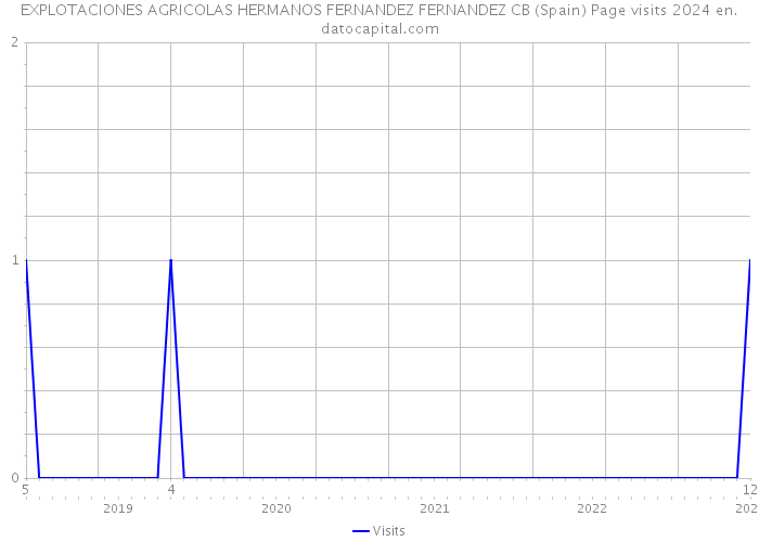 EXPLOTACIONES AGRICOLAS HERMANOS FERNANDEZ FERNANDEZ CB (Spain) Page visits 2024 
