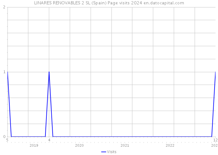 LINARES RENOVABLES 2 SL (Spain) Page visits 2024 