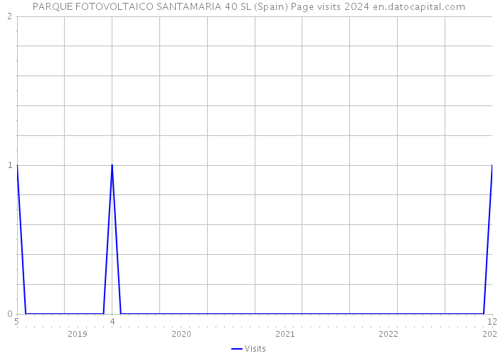 PARQUE FOTOVOLTAICO SANTAMARIA 40 SL (Spain) Page visits 2024 