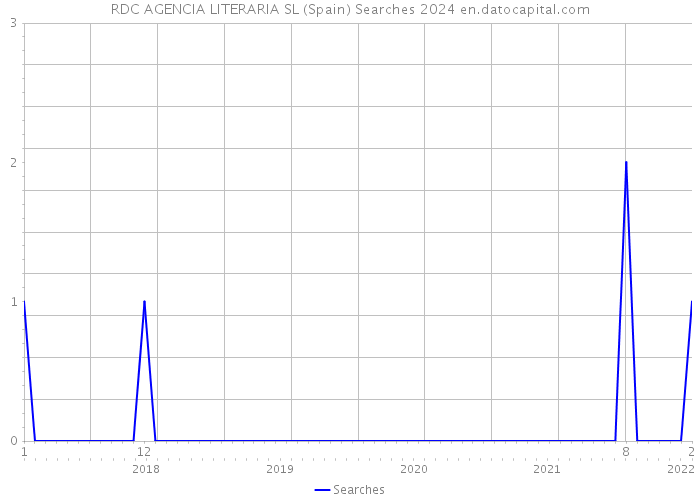 RDC AGENCIA LITERARIA SL (Spain) Searches 2024 