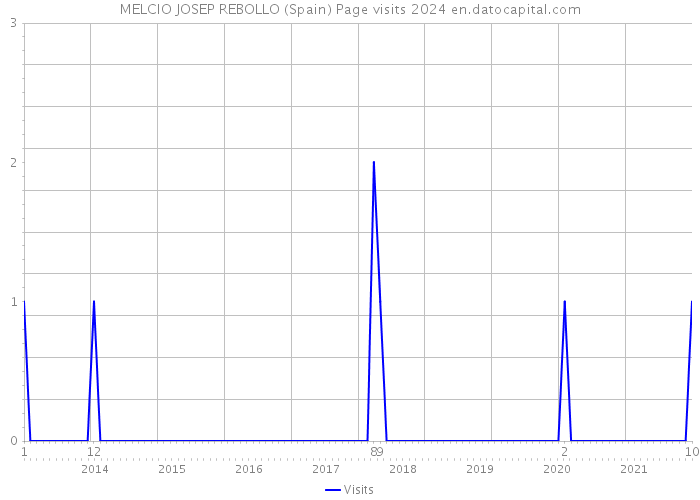 MELCIO JOSEP REBOLLO (Spain) Page visits 2024 