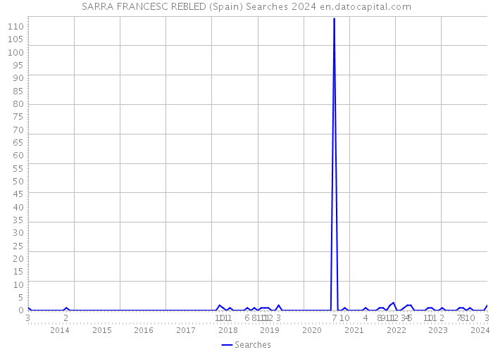SARRA FRANCESC REBLED (Spain) Searches 2024 