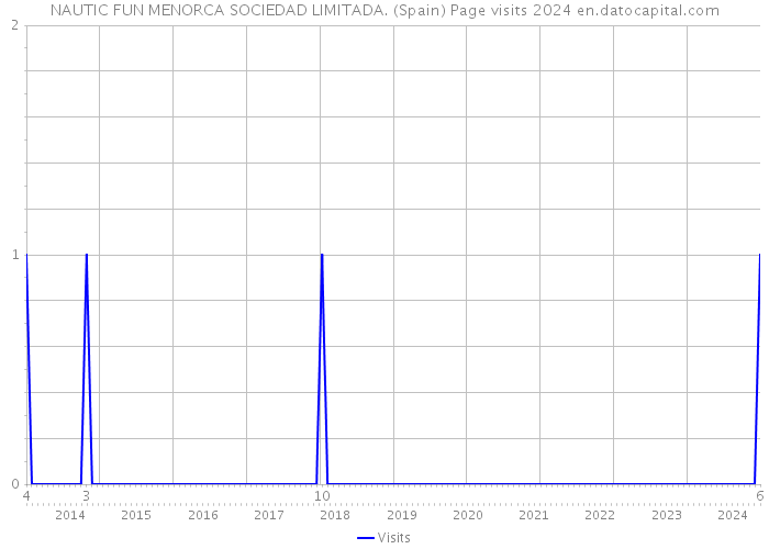 NAUTIC FUN MENORCA SOCIEDAD LIMITADA. (Spain) Page visits 2024 
