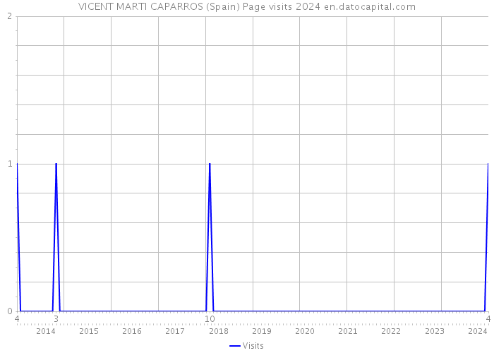 VICENT MARTI CAPARROS (Spain) Page visits 2024 