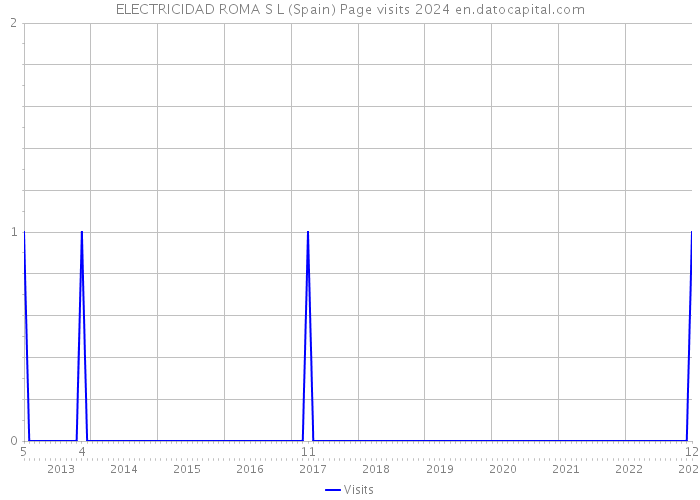 ELECTRICIDAD ROMA S L (Spain) Page visits 2024 