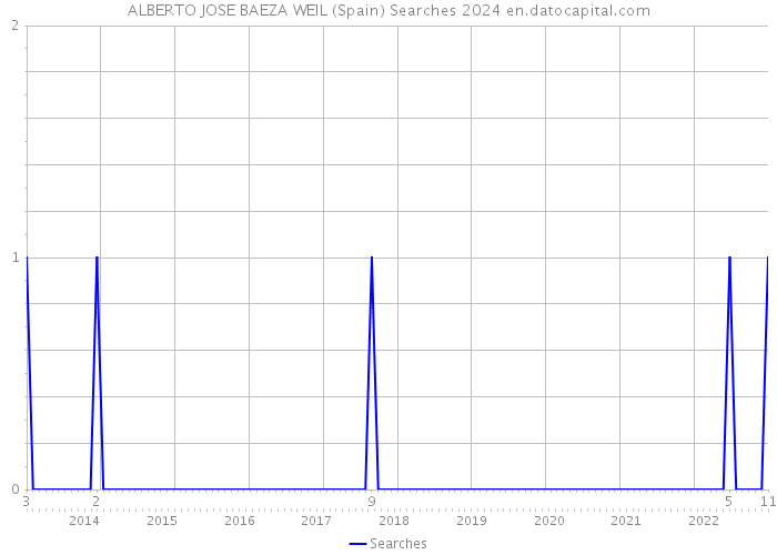 ALBERTO JOSE BAEZA WEIL (Spain) Searches 2024 