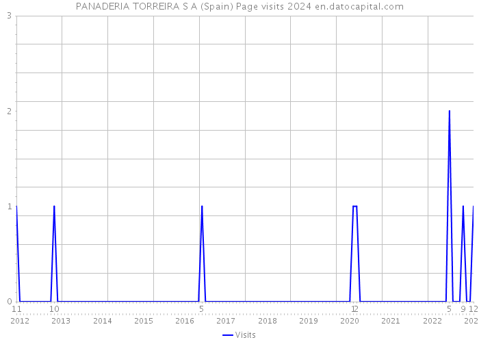 PANADERIA TORREIRA S A (Spain) Page visits 2024 