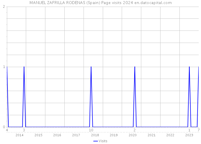MANUEL ZAFRILLA RODENAS (Spain) Page visits 2024 