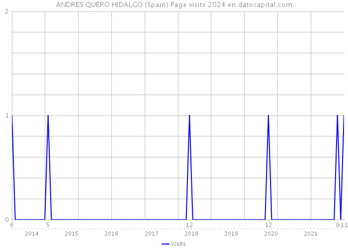 ANDRES QUERO HIDALGO (Spain) Page visits 2024 