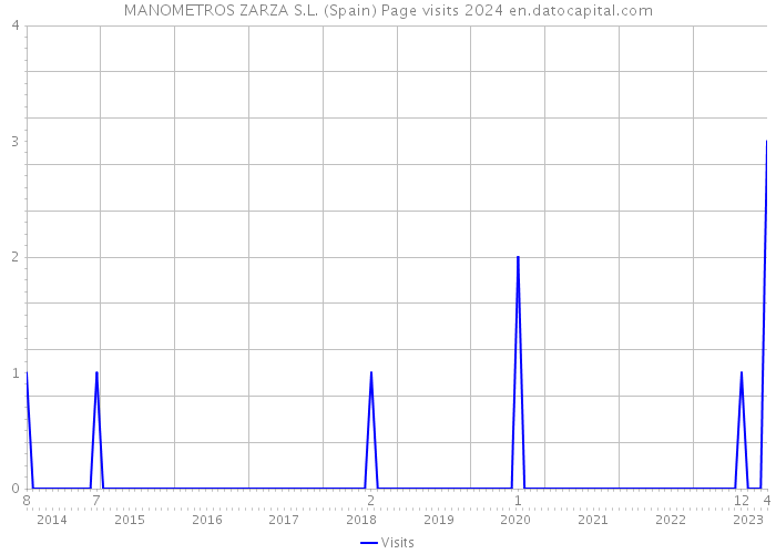 MANOMETROS ZARZA S.L. (Spain) Page visits 2024 