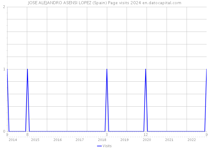 JOSE ALEJANDRO ASENSI LOPEZ (Spain) Page visits 2024 