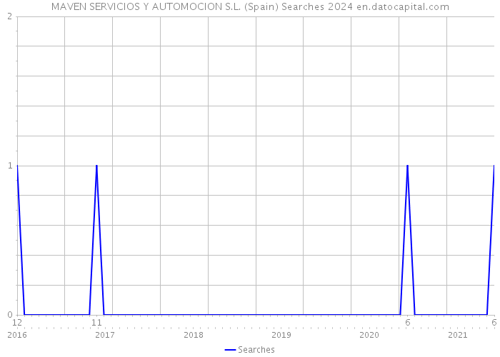 MAVEN SERVICIOS Y AUTOMOCION S.L. (Spain) Searches 2024 