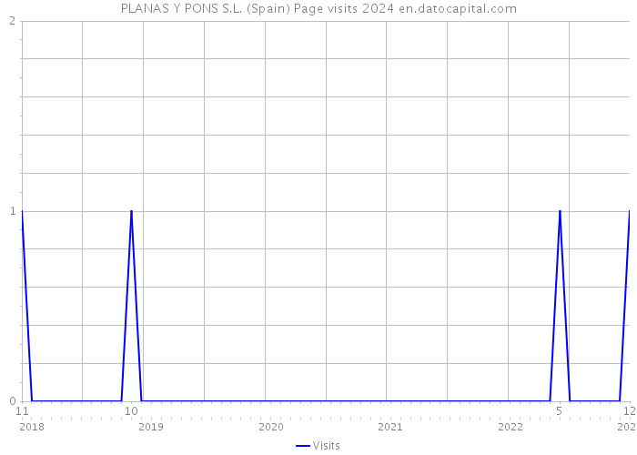 PLANAS Y PONS S.L. (Spain) Page visits 2024 