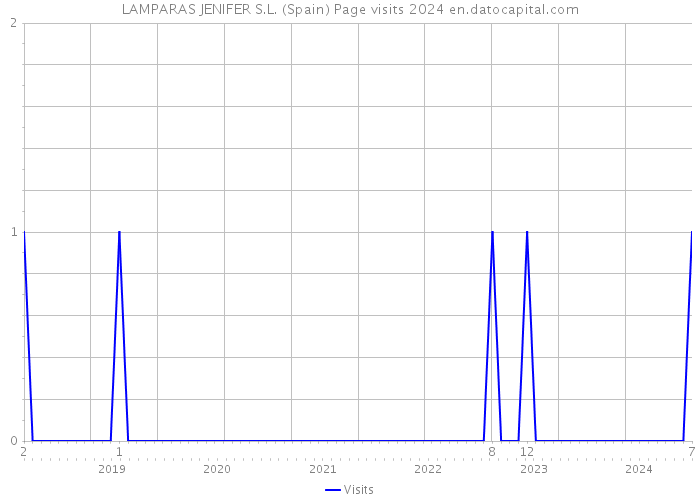 LAMPARAS JENIFER S.L. (Spain) Page visits 2024 