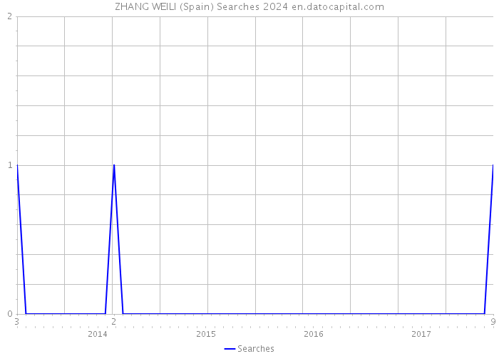 ZHANG WEILI (Spain) Searches 2024 