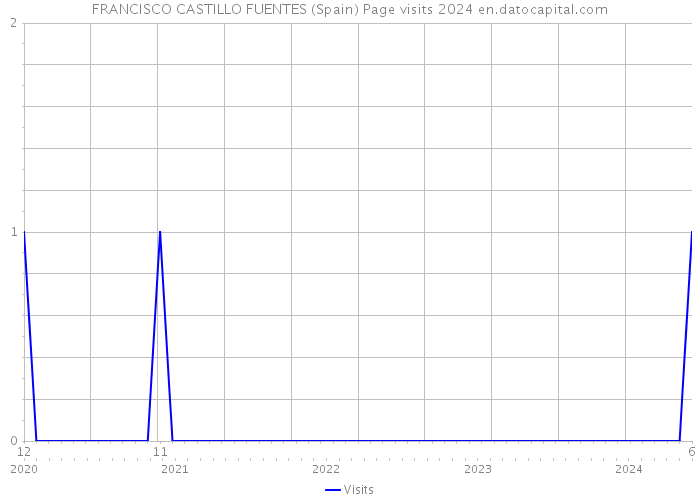 FRANCISCO CASTILLO FUENTES (Spain) Page visits 2024 