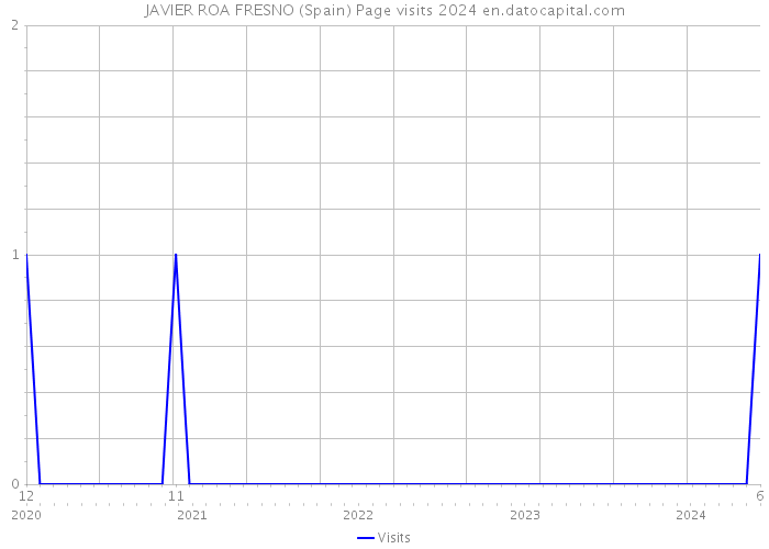 JAVIER ROA FRESNO (Spain) Page visits 2024 