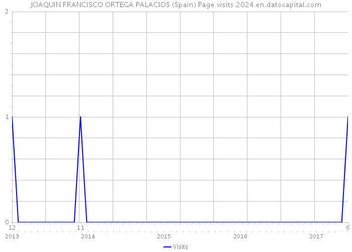 JOAQUIN FRANCISCO ORTEGA PALACIOS (Spain) Page visits 2024 