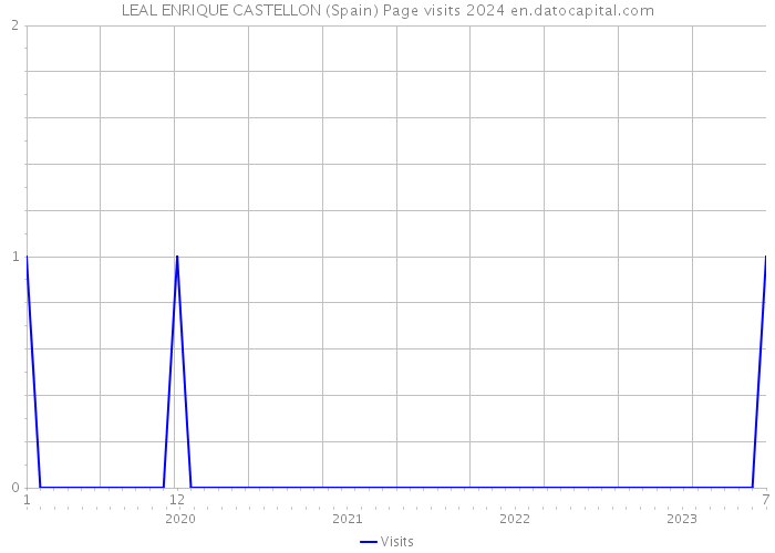 LEAL ENRIQUE CASTELLON (Spain) Page visits 2024 