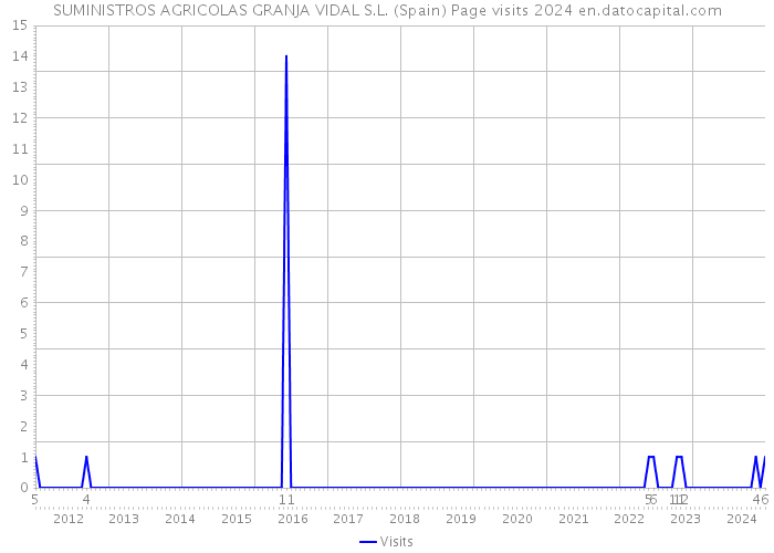 SUMINISTROS AGRICOLAS GRANJA VIDAL S.L. (Spain) Page visits 2024 