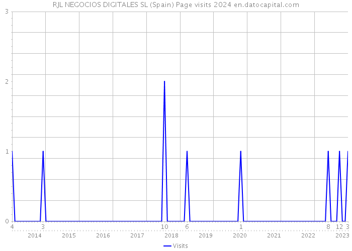 RJL NEGOCIOS DIGITALES SL (Spain) Page visits 2024 