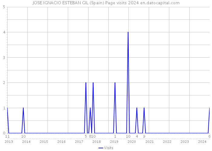 JOSE IGNACIO ESTEBAN GIL (Spain) Page visits 2024 