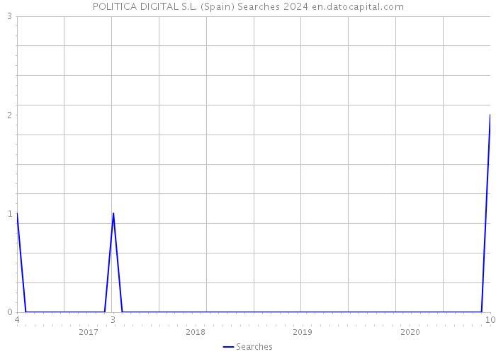POLITICA DIGITAL S.L. (Spain) Searches 2024 