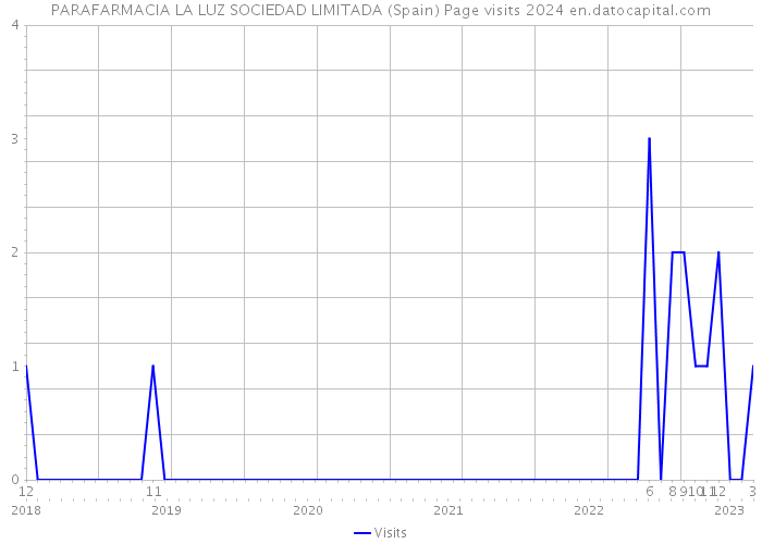 PARAFARMACIA LA LUZ SOCIEDAD LIMITADA (Spain) Page visits 2024 