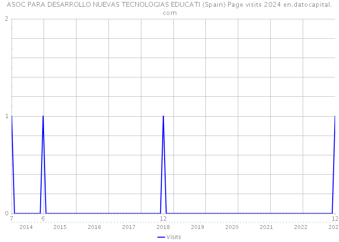 ASOC PARA DESARROLLO NUEVAS TECNOLOGIAS EDUCATI (Spain) Page visits 2024 