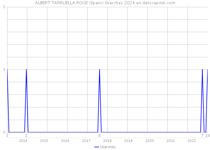 ALBERT TARRUELLA ROGE (Spain) Searches 2024 