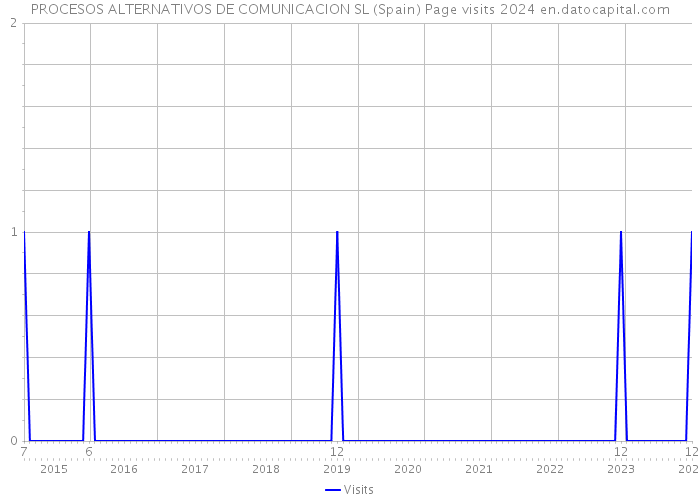 PROCESOS ALTERNATIVOS DE COMUNICACION SL (Spain) Page visits 2024 