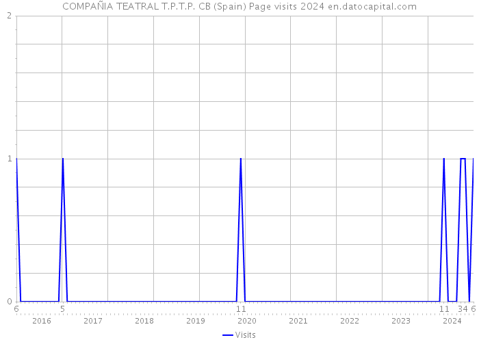 COMPAÑIA TEATRAL T.P.T.P. CB (Spain) Page visits 2024 
