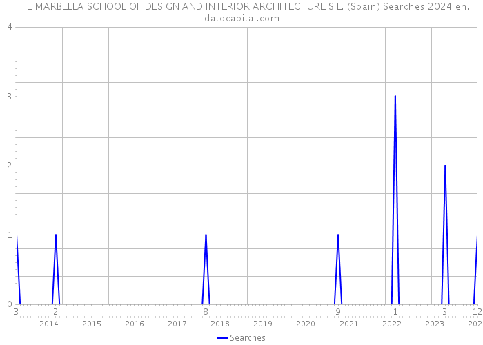 THE MARBELLA SCHOOL OF DESIGN AND INTERIOR ARCHITECTURE S.L. (Spain) Searches 2024 