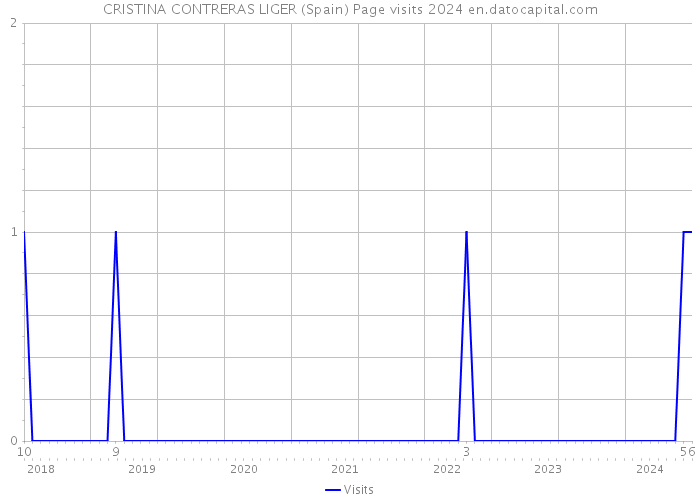 CRISTINA CONTRERAS LIGER (Spain) Page visits 2024 
