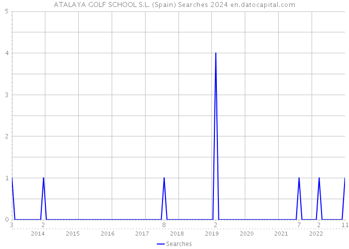 ATALAYA GOLF SCHOOL S.L. (Spain) Searches 2024 